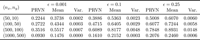 Figure 3 for Certifying Neural Network Robustness to Random Input Noise from Samples