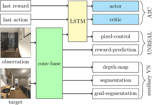 Figure 1 for Vision-based Navigation Using Deep Reinforcement Learning