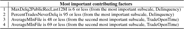 Figure 2 for An Interpretable Model with Globally Consistent Explanations for Credit Risk