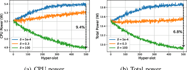 Figure 4 for Energy-aware Scheduling of Virtualized Base Stations in O-RAN with Online Learning