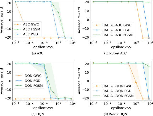 Figure 4 for Robust Deep Reinforcement Learning through Adversarial Loss