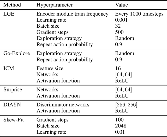 Figure 4 for Cell-Free Latent Go-Explore