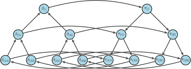 Figure 1 for Parameter Sharing in Coagent Networks