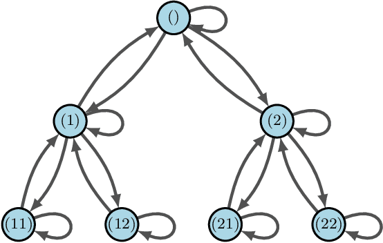 Figure 2 for Parameter Sharing in Coagent Networks