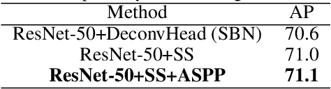 Figure 4 for A Context-and-Spatial Aware Network for Multi-Person Pose Estimation