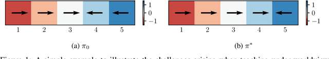 Figure 1 for Teaching Inverse Reinforcement Learners via Features and Demonstrations