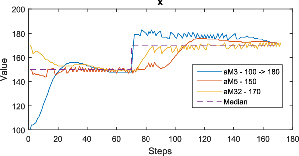 Figure 4 for Dynamic Median Consensus for Marine Multi-Robot Systems Using Acoustic Communication