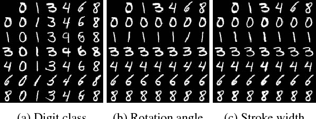 Figure 3 for Disentangling Factors of Variation by Mixing Them