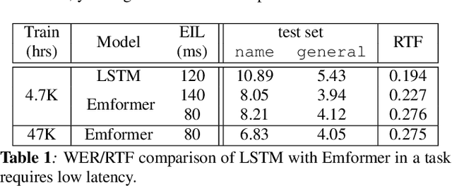 Figure 2 for Transformer in action: a comparative study of transformer-based acoustic models for large scale speech recognition applications