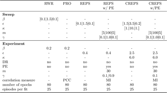 Figure 4 for Dimensionality Reduction and Prioritized Exploration for Policy Search