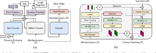 Figure 1 for Hierarchical and Multi-Scale Variational Autoencoder for Diverse and Natural Non-Autoregressive Text-to-Speech