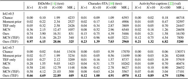 Figure 4 for Temporal Localization of Moments in Video Collections with Natural Language