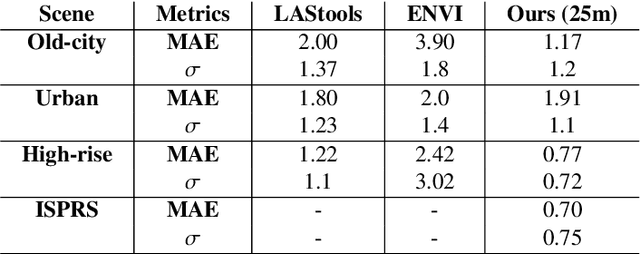 Figure 2 for A Nearest Neighbor Network to Extract Digital Terrain Models from 3D Point Clouds