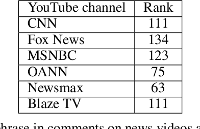 Figure 4 for Fringe News Networks: Dynamics of US News Viewership following the 2020 Presidential Election