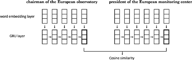 Figure 1 for Learning Phrase Embeddings from Paraphrases with GRUs