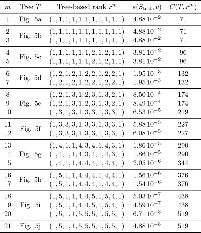 Figure 4 for Learning with tree-based tensor formats