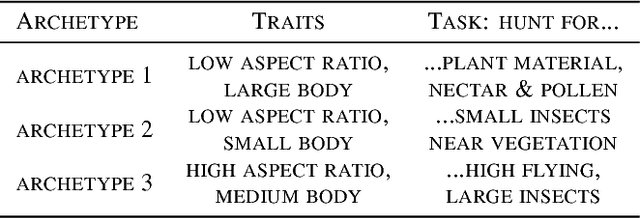 Figure 2 for Deep Archetypal Analysis