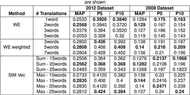 Figure 4 for UsingWord Embeddings for Query Translation for Hindi to English Cross Language Information Retrieval