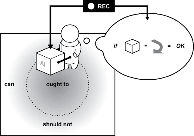 Figure 4 for Meaningful human control over AI systems: beyond talking the talk