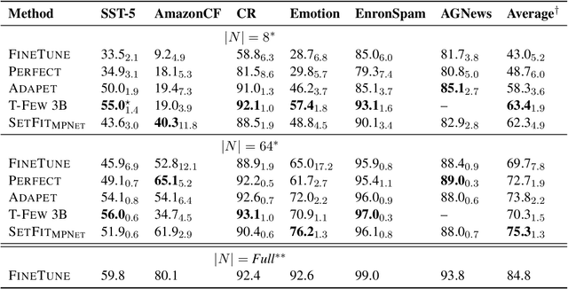 Figure 4 for Efficient Few-Shot Learning Without Prompts