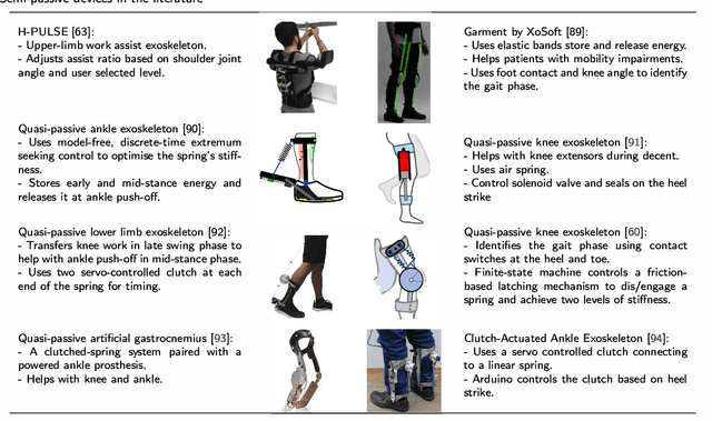 Figure 4 for Critical Review of Exoskeleton Technology: State of the art and development of physical and cognitive human-robot interface