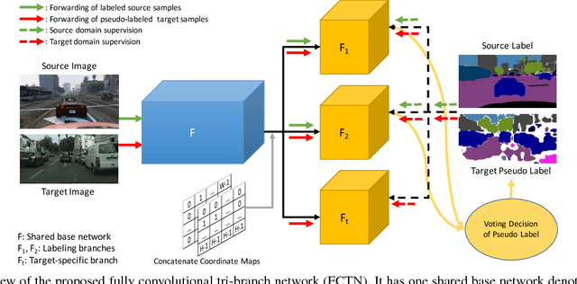 Figure 1 for A Fully Convolutional Tri-branch Network  for Domain Adaptation