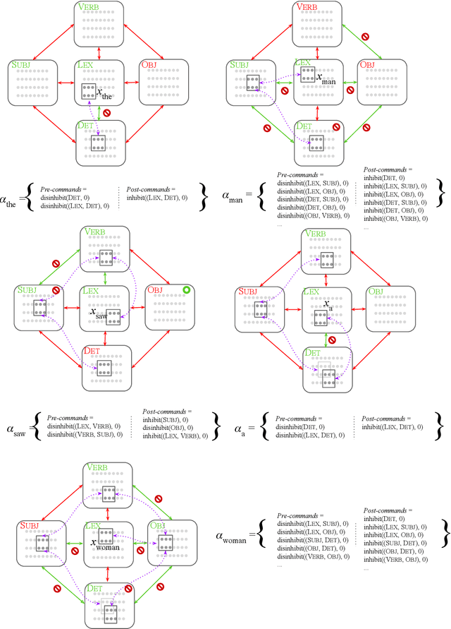 Figure 2 for A Biologically Plausible Parser