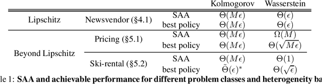 Figure 1 for Beyond IID: data-driven decision-making in heterogeneous environments