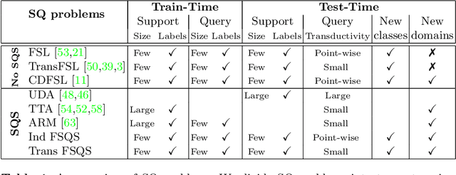 Figure 2 for Bridging Few-Shot Learning and Adaptation: New Challenges of Support-Query Shift