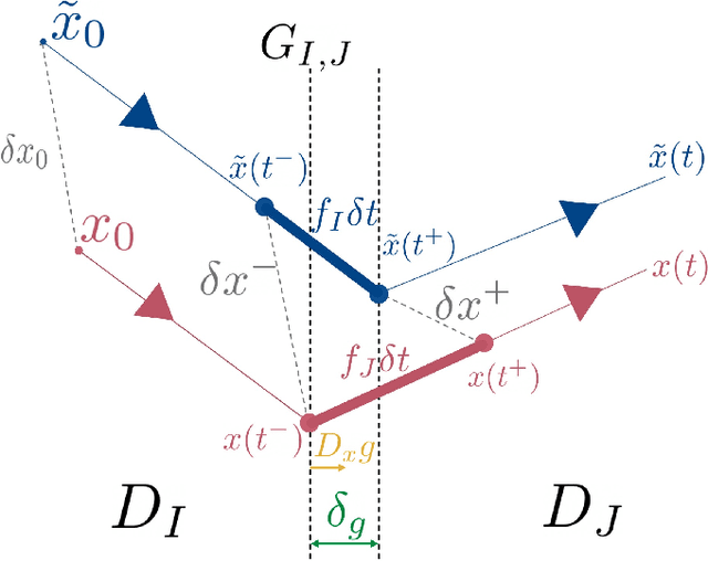 Figure 2 for The Uncertainty Aware Salted Kalman Filter: State Estimation for Hybrid Systems with Uncertain Guards