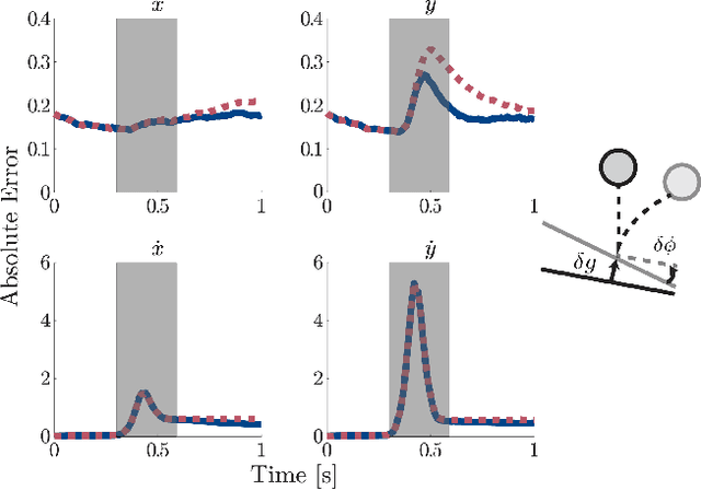 Figure 3 for The Uncertainty Aware Salted Kalman Filter: State Estimation for Hybrid Systems with Uncertain Guards