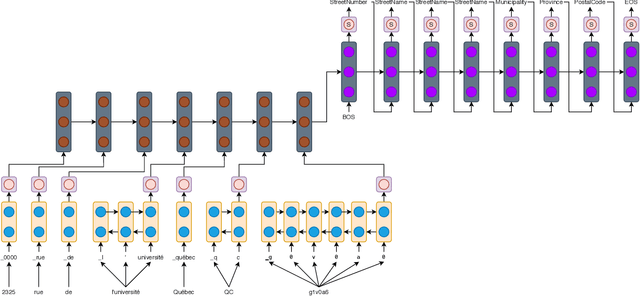 Figure 1 for Leveraging Subword Embeddings for Multinational Address Parsing