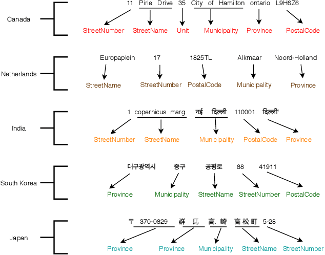 Figure 2 for Leveraging Subword Embeddings for Multinational Address Parsing