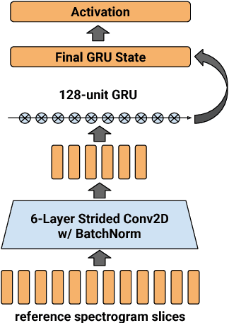 Figure 3 for Towards End-to-End Prosody Transfer for Expressive Speech Synthesis with Tacotron