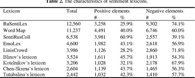 Figure 3 for Does BERT look at sentiment lexicon?