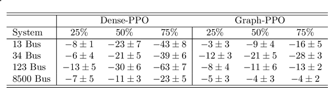 Figure 3 for A Graph Policy Network Approach for Volt-Var Control in Power Distribution Systems