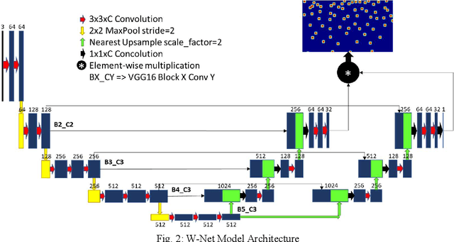 Figure 3 for W-Net: Reinforced U-Net for Density Map Estimation