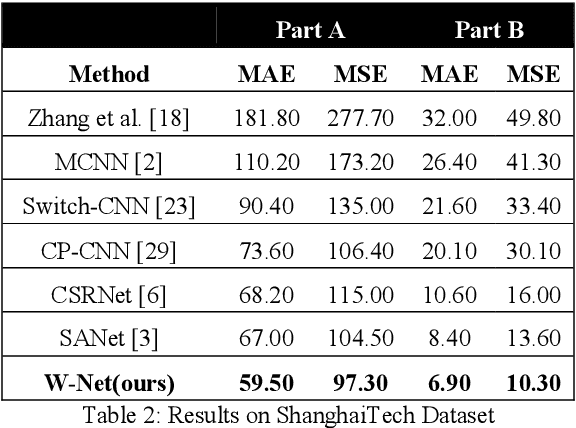 Figure 4 for W-Net: Reinforced U-Net for Density Map Estimation