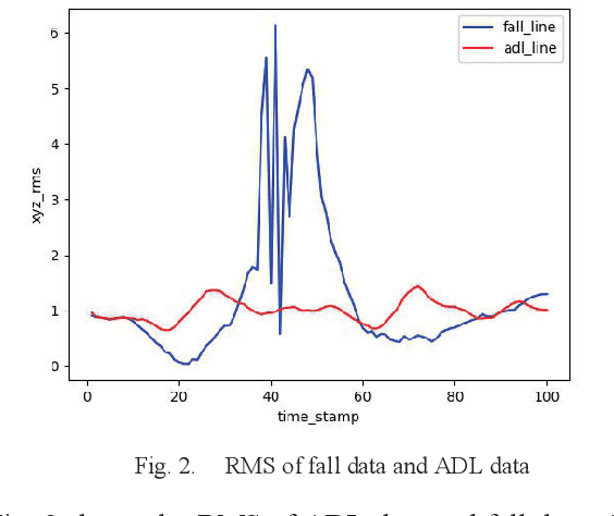 Figure 2 for A Mobile Cloud Collaboration Fall Detection System Based on Ensemble Learning