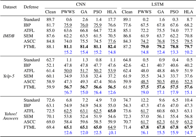 Figure 1 for Robust Textual Embedding against Word-level Adversarial Attacks