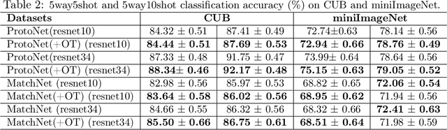 Figure 4 for Learning Prototype-oriented Set Representations for Meta-Learning