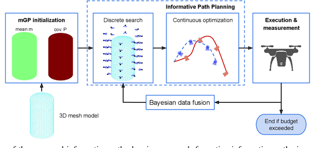 Figure 1 for Online Informative Path Planning for Active Information Gathering of a 3D Surface