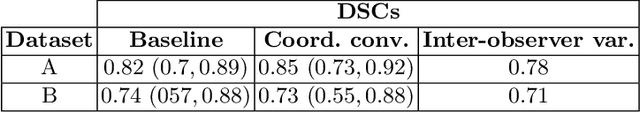 Figure 2 for Deep Learning-based Segmentation of Pleural Effusion From Ultrasound Using Coordinate Convolutions