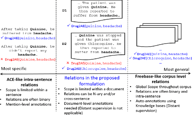 Figure 1 for Extracting N-ary Cross-sentence Relations using Constrained Subsequence Kernel