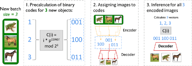 Figure 3 for BinPlay: A Binary Latent Autoencoder for Generative Replay Continual Learning