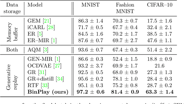Figure 4 for BinPlay: A Binary Latent Autoencoder for Generative Replay Continual Learning