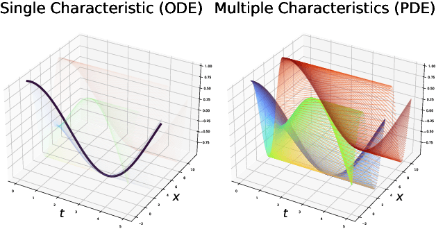 Figure 1 for Characteristic Neural Ordinary Differential Equations