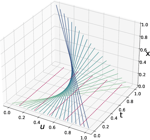 Figure 3 for Characteristic Neural Ordinary Differential Equations