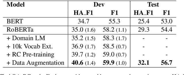 Figure 2 for Multi-Stage Pre-training for Low-Resource Domain Adaptation