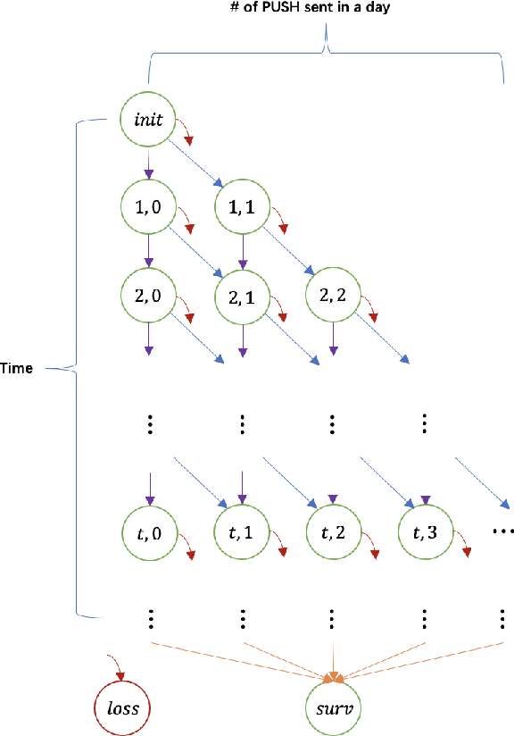 Figure 1 for Exploit Customer Life-time Value with Memoryless Experiments